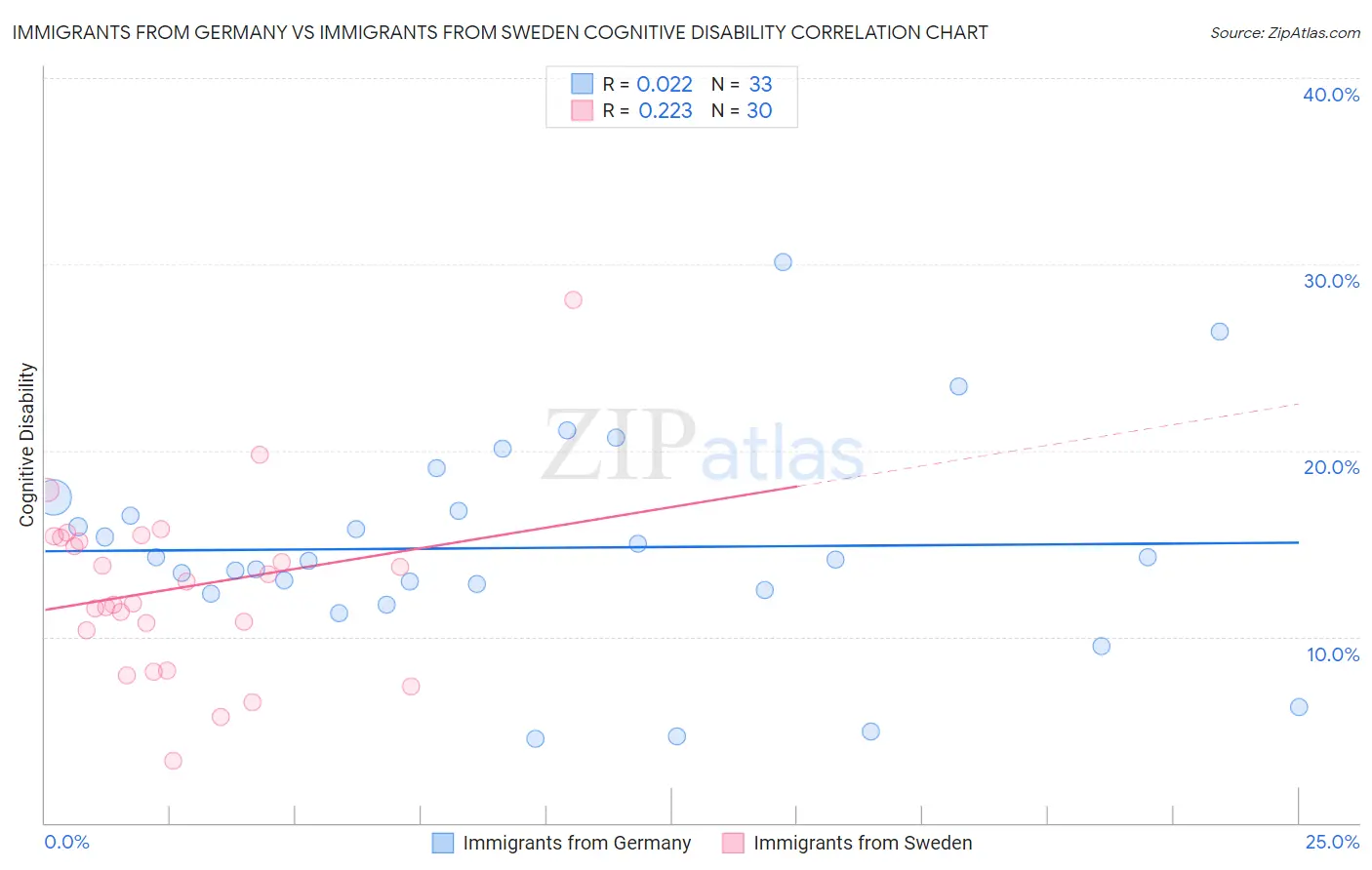 Immigrants from Germany vs Immigrants from Sweden Cognitive Disability
