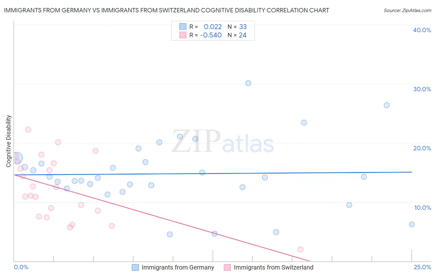 Immigrants from Germany vs Immigrants from Switzerland Cognitive Disability
