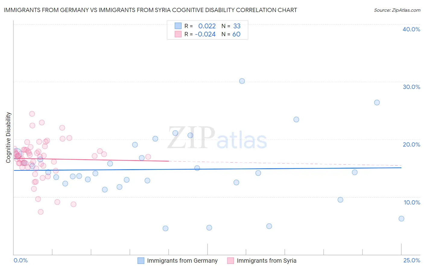 Immigrants from Germany vs Immigrants from Syria Cognitive Disability
