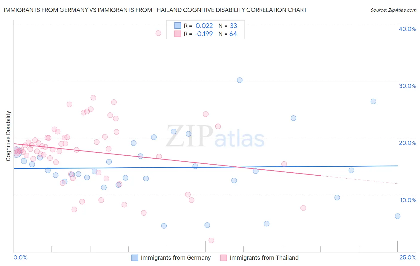 Immigrants from Germany vs Immigrants from Thailand Cognitive Disability
