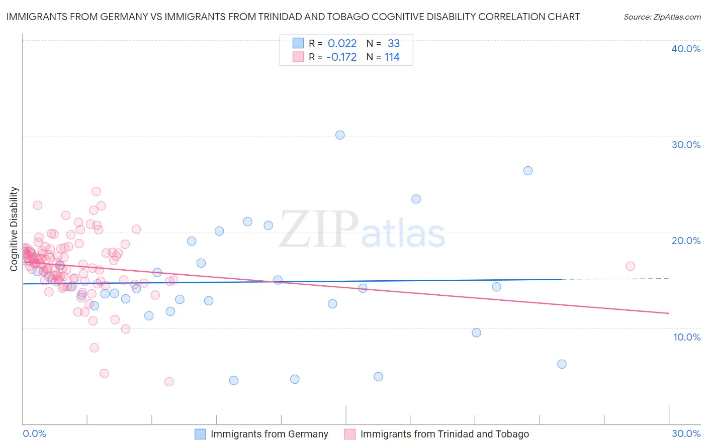 Immigrants from Germany vs Immigrants from Trinidad and Tobago Cognitive Disability