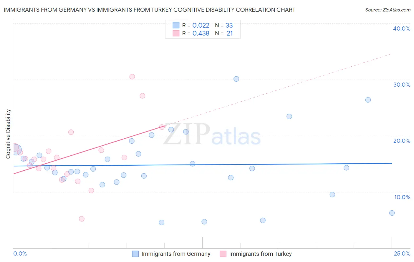 Immigrants from Germany vs Immigrants from Turkey Cognitive Disability