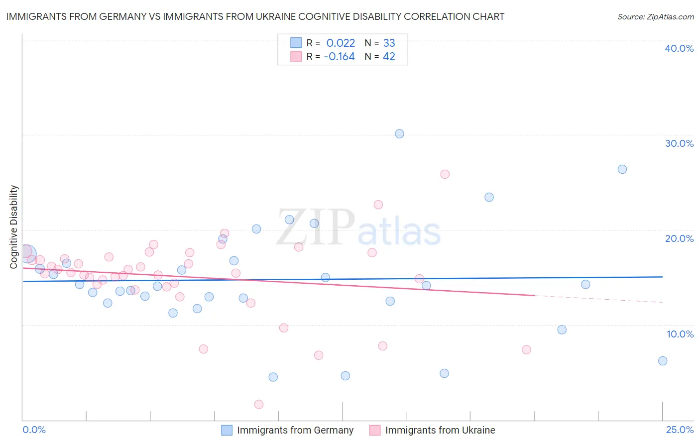 Immigrants from Germany vs Immigrants from Ukraine Cognitive Disability