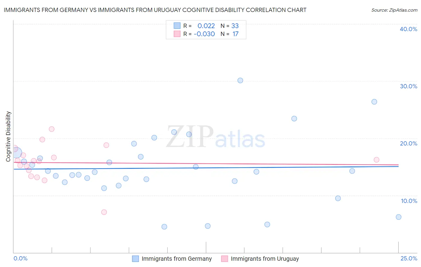 Immigrants from Germany vs Immigrants from Uruguay Cognitive Disability