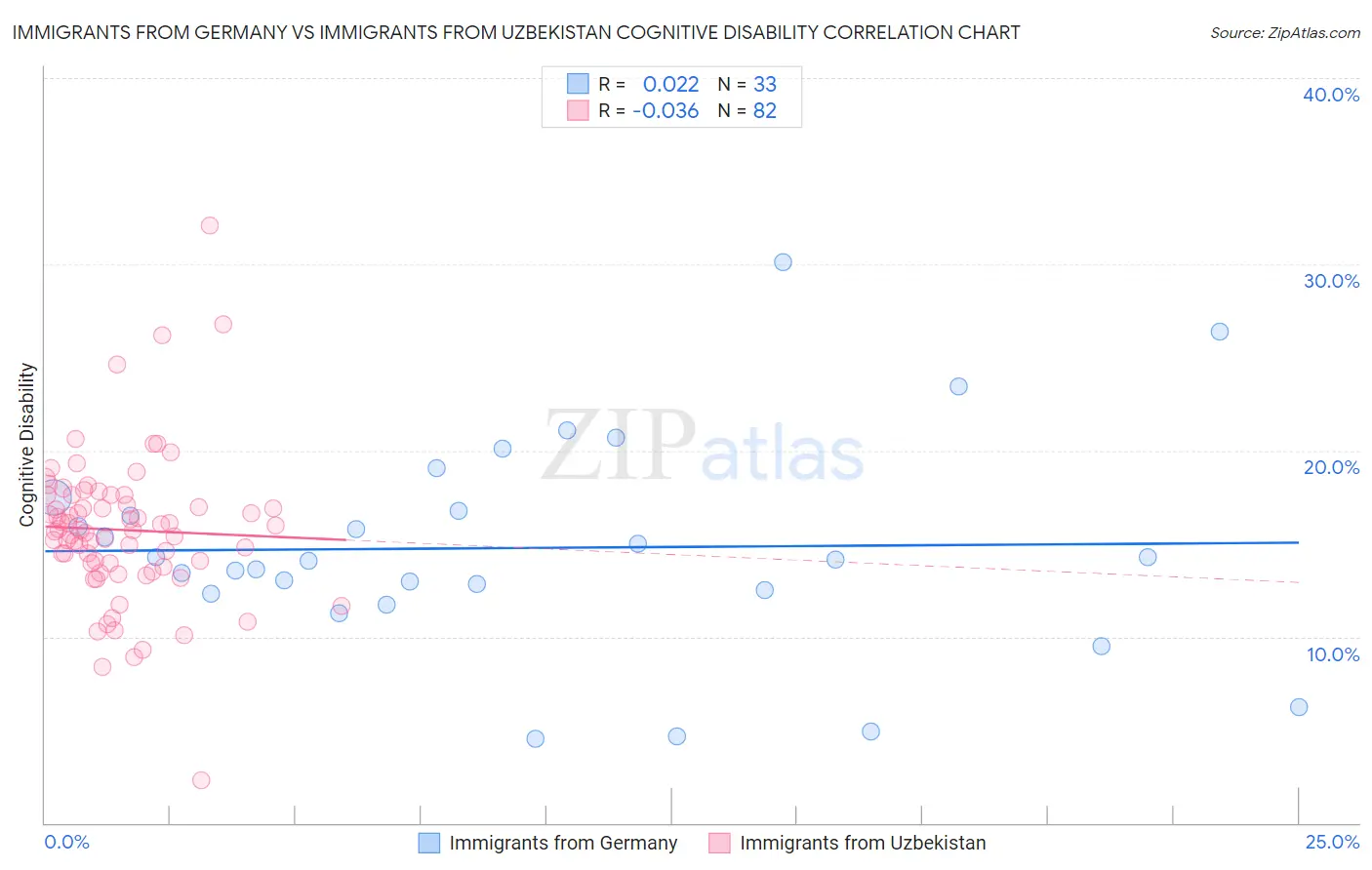 Immigrants from Germany vs Immigrants from Uzbekistan Cognitive Disability