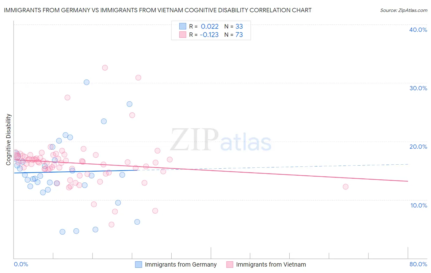 Immigrants from Germany vs Immigrants from Vietnam Cognitive Disability