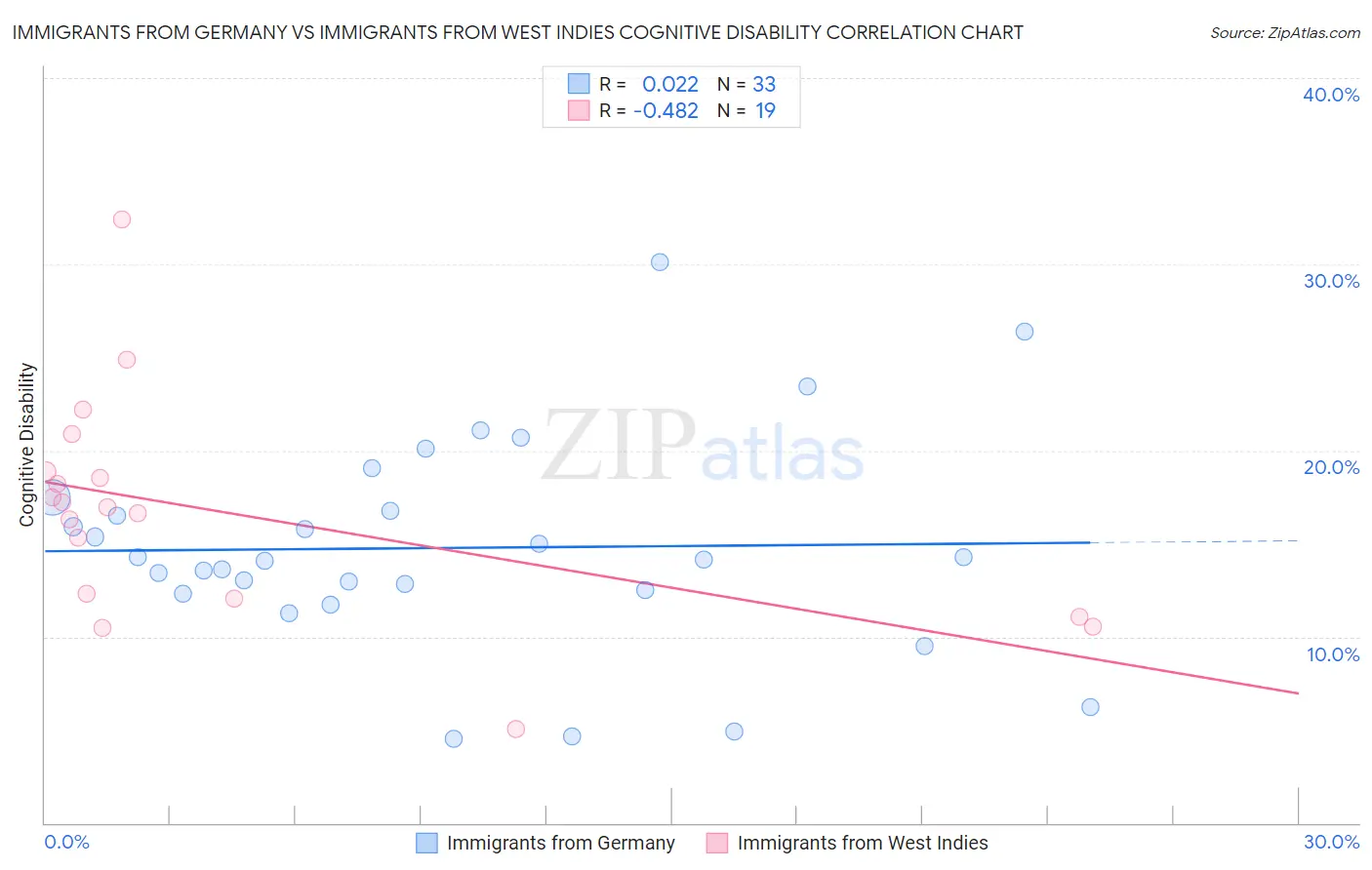 Immigrants from Germany vs Immigrants from West Indies Cognitive Disability