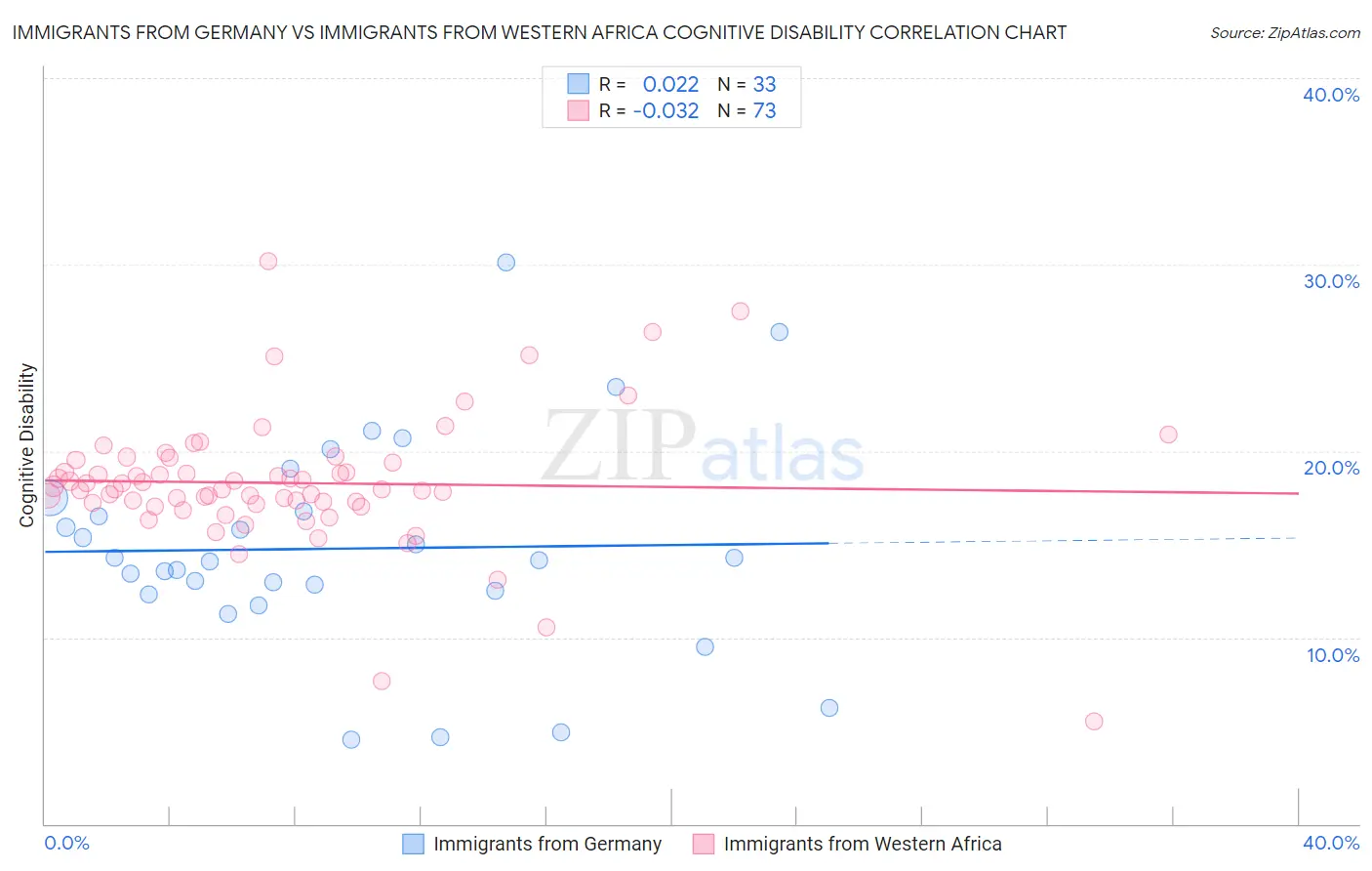 Immigrants from Germany vs Immigrants from Western Africa Cognitive Disability