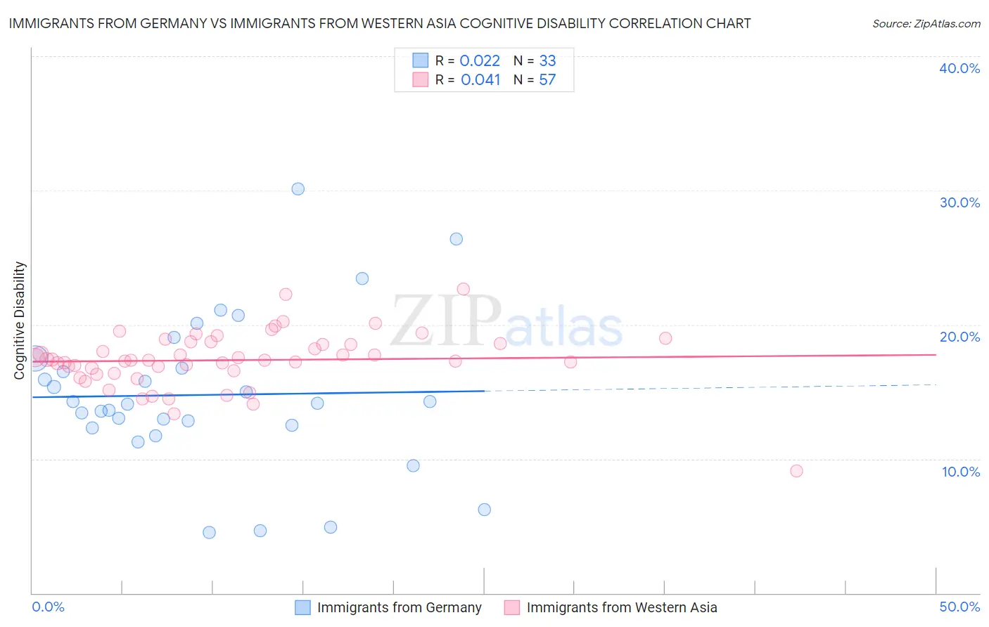 Immigrants from Germany vs Immigrants from Western Asia Cognitive Disability