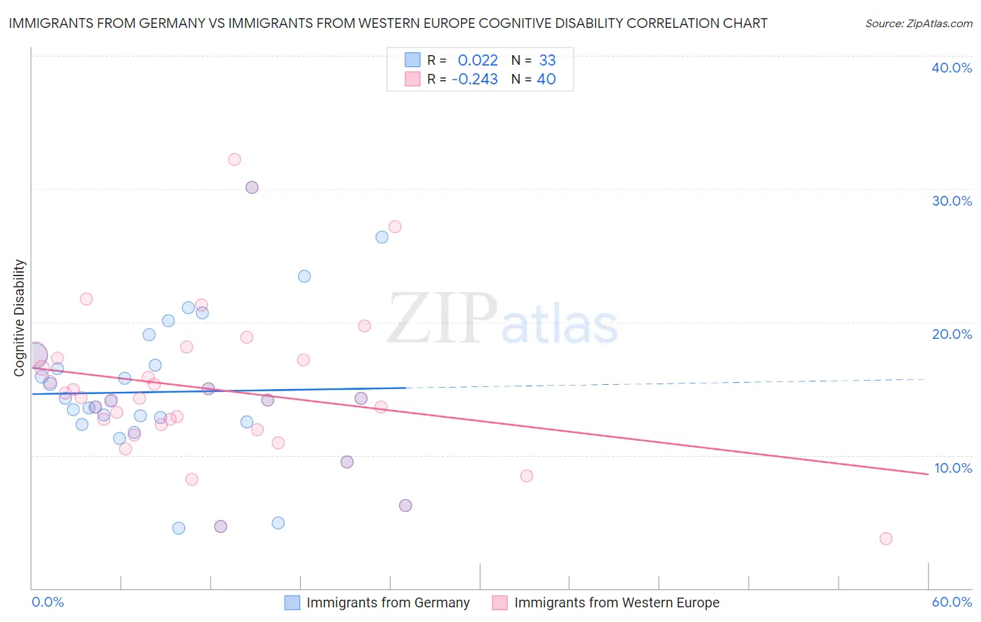 Immigrants from Germany vs Immigrants from Western Europe Cognitive Disability