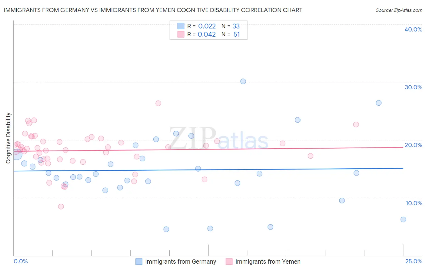 Immigrants from Germany vs Immigrants from Yemen Cognitive Disability