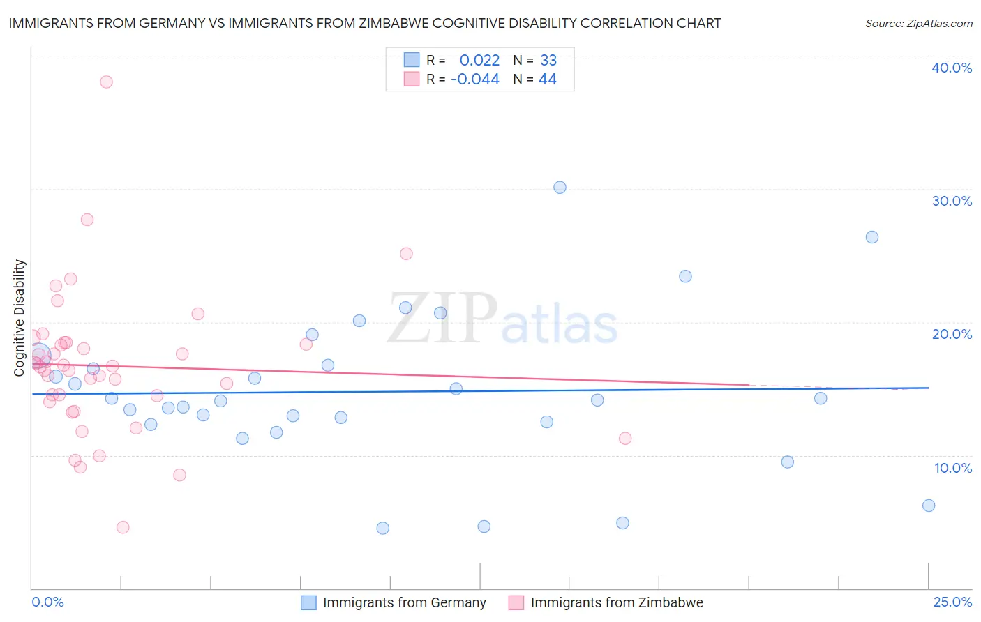 Immigrants from Germany vs Immigrants from Zimbabwe Cognitive Disability