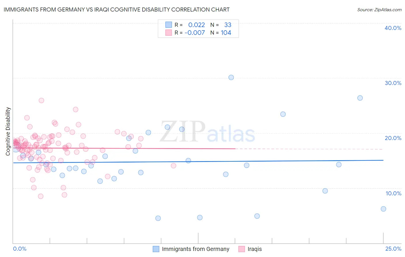 Immigrants from Germany vs Iraqi Cognitive Disability