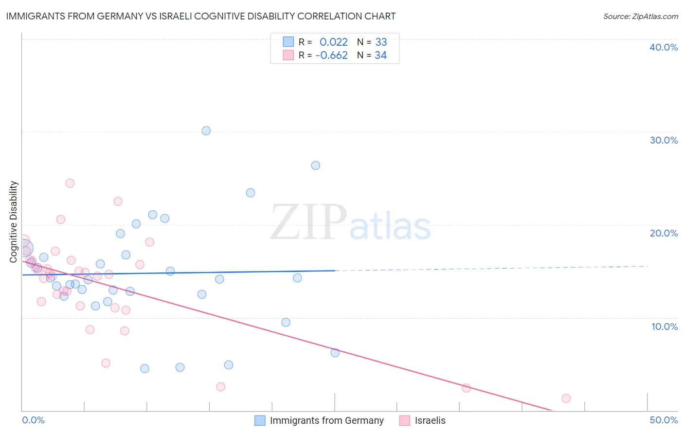 Immigrants from Germany vs Israeli Cognitive Disability