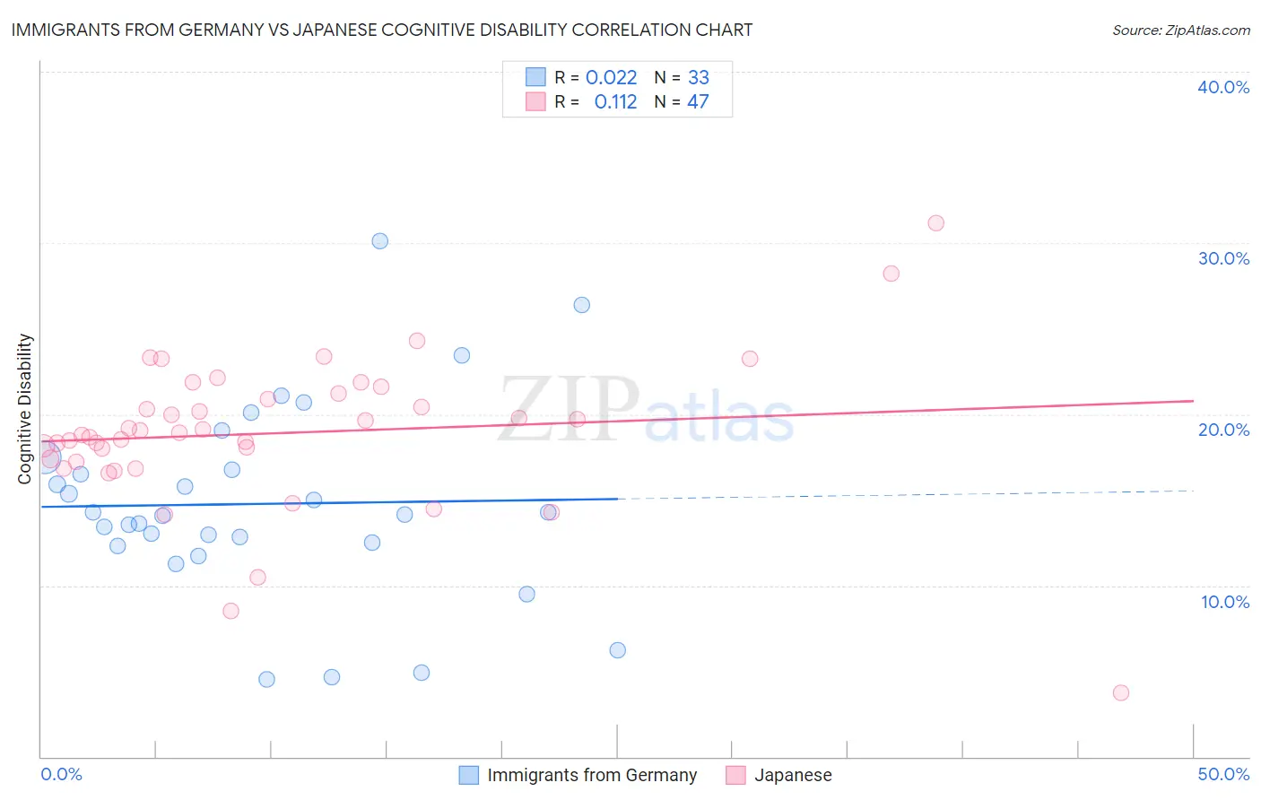 Immigrants from Germany vs Japanese Cognitive Disability