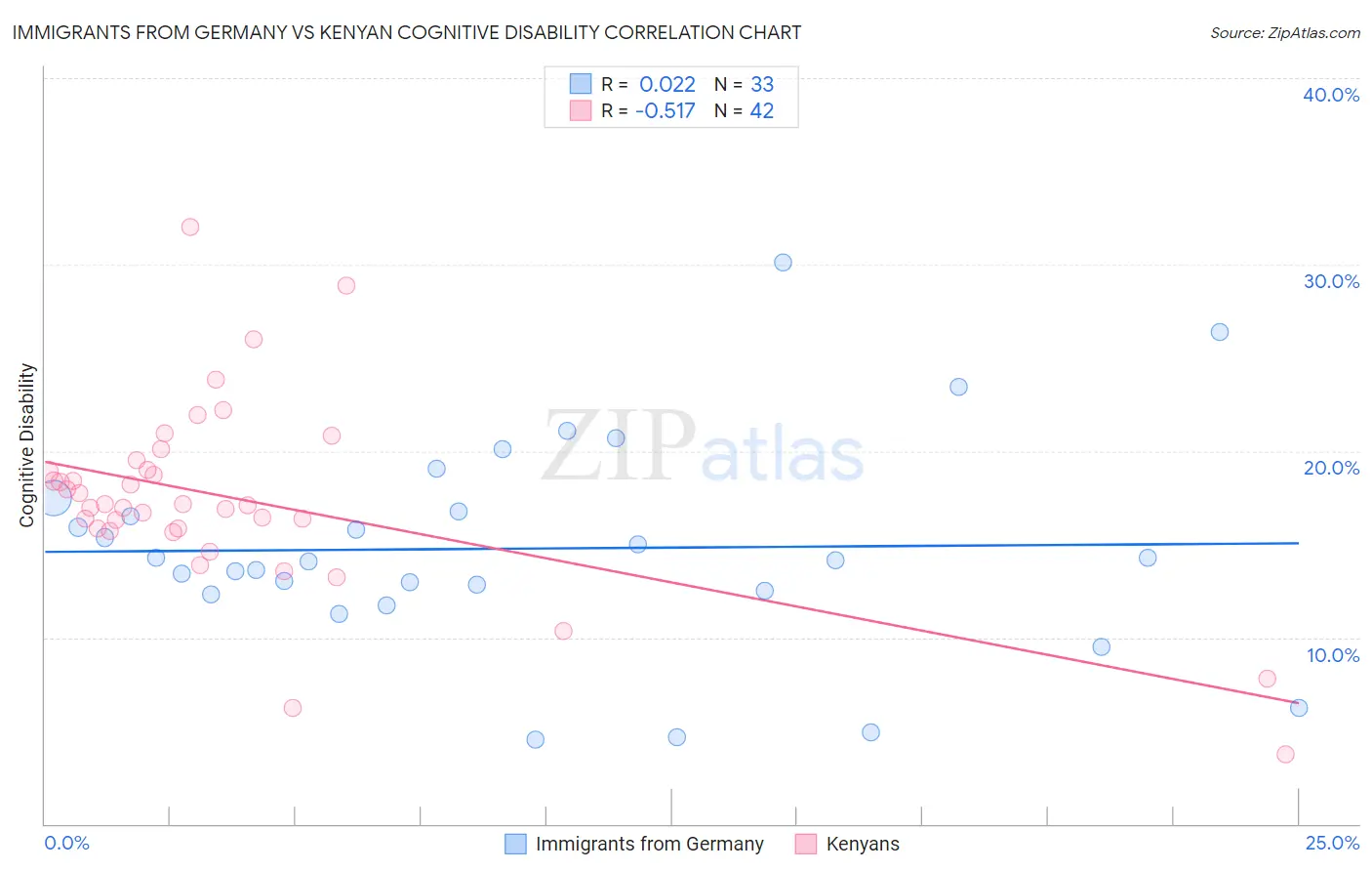 Immigrants from Germany vs Kenyan Cognitive Disability