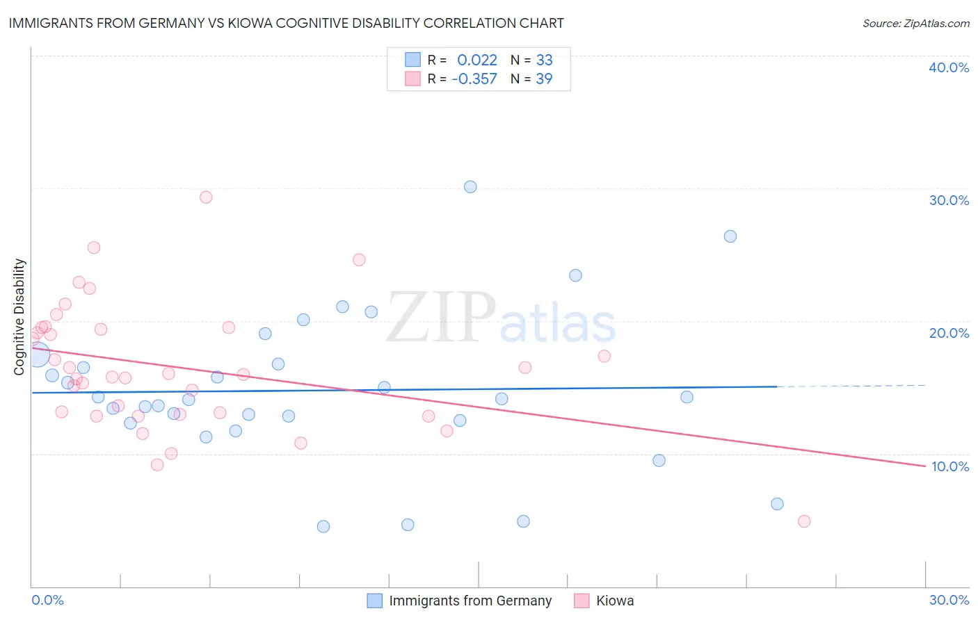 Immigrants from Germany vs Kiowa Cognitive Disability