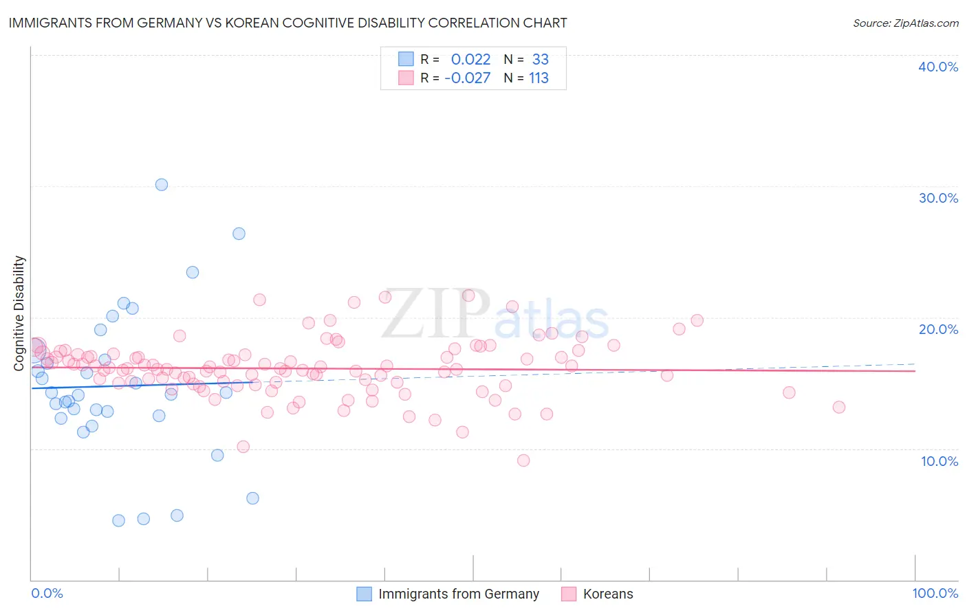 Immigrants from Germany vs Korean Cognitive Disability