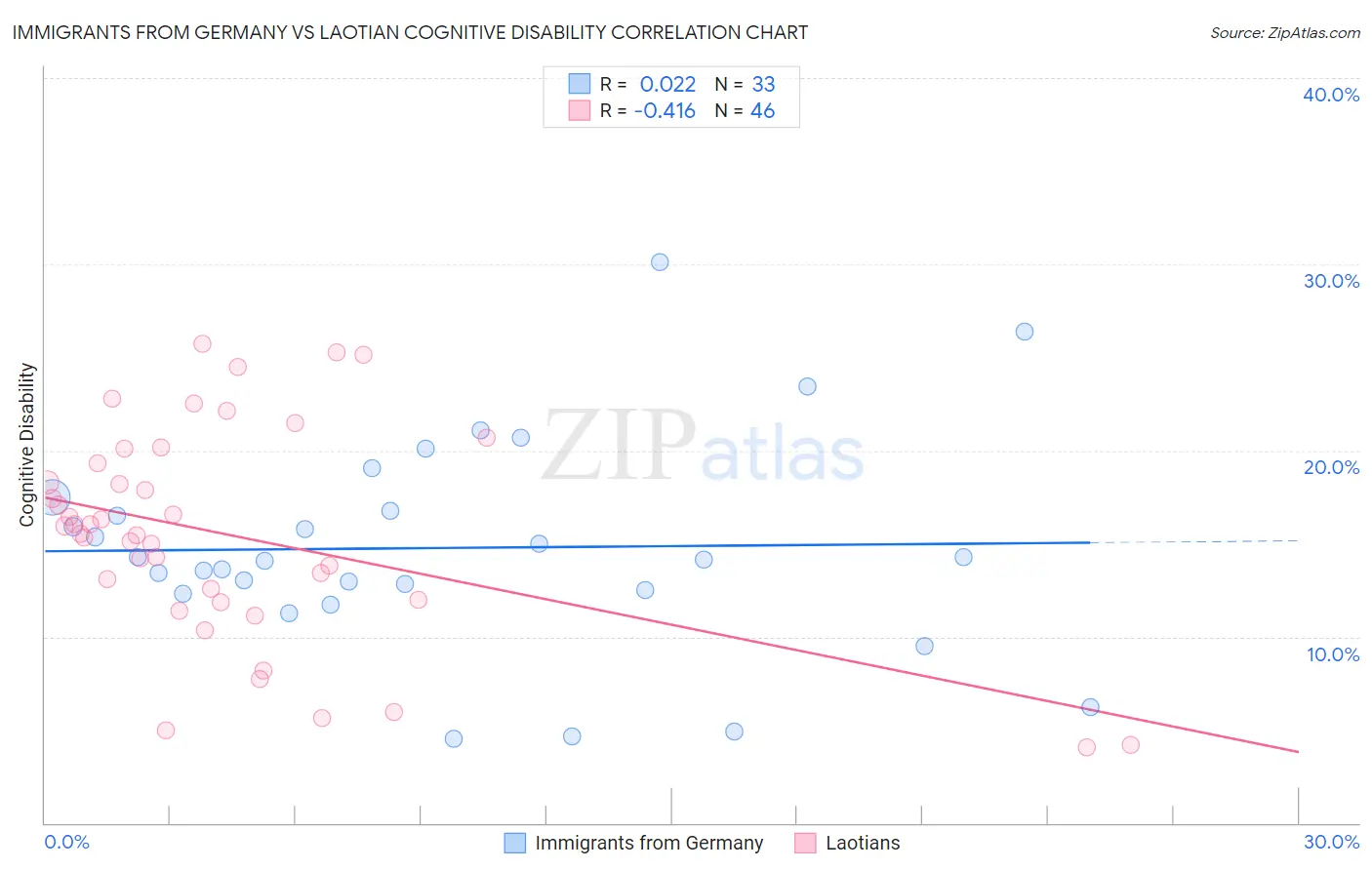 Immigrants from Germany vs Laotian Cognitive Disability