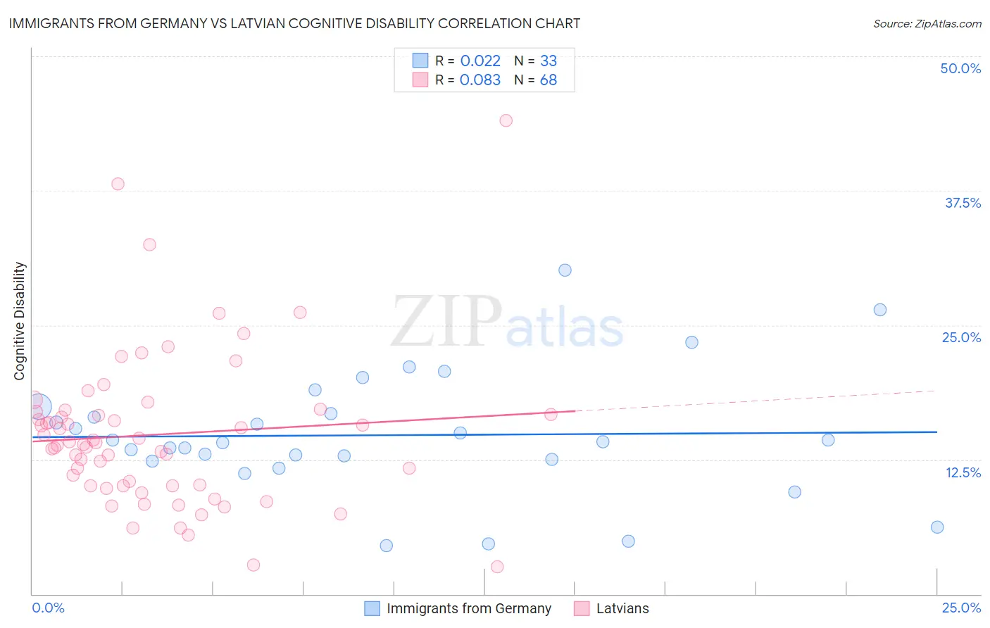 Immigrants from Germany vs Latvian Cognitive Disability