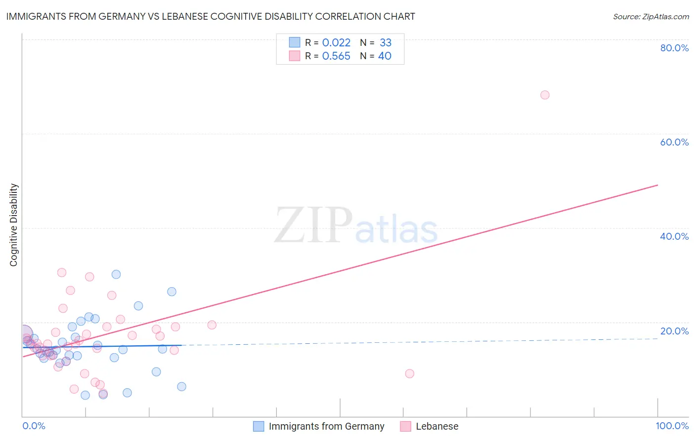 Immigrants from Germany vs Lebanese Cognitive Disability