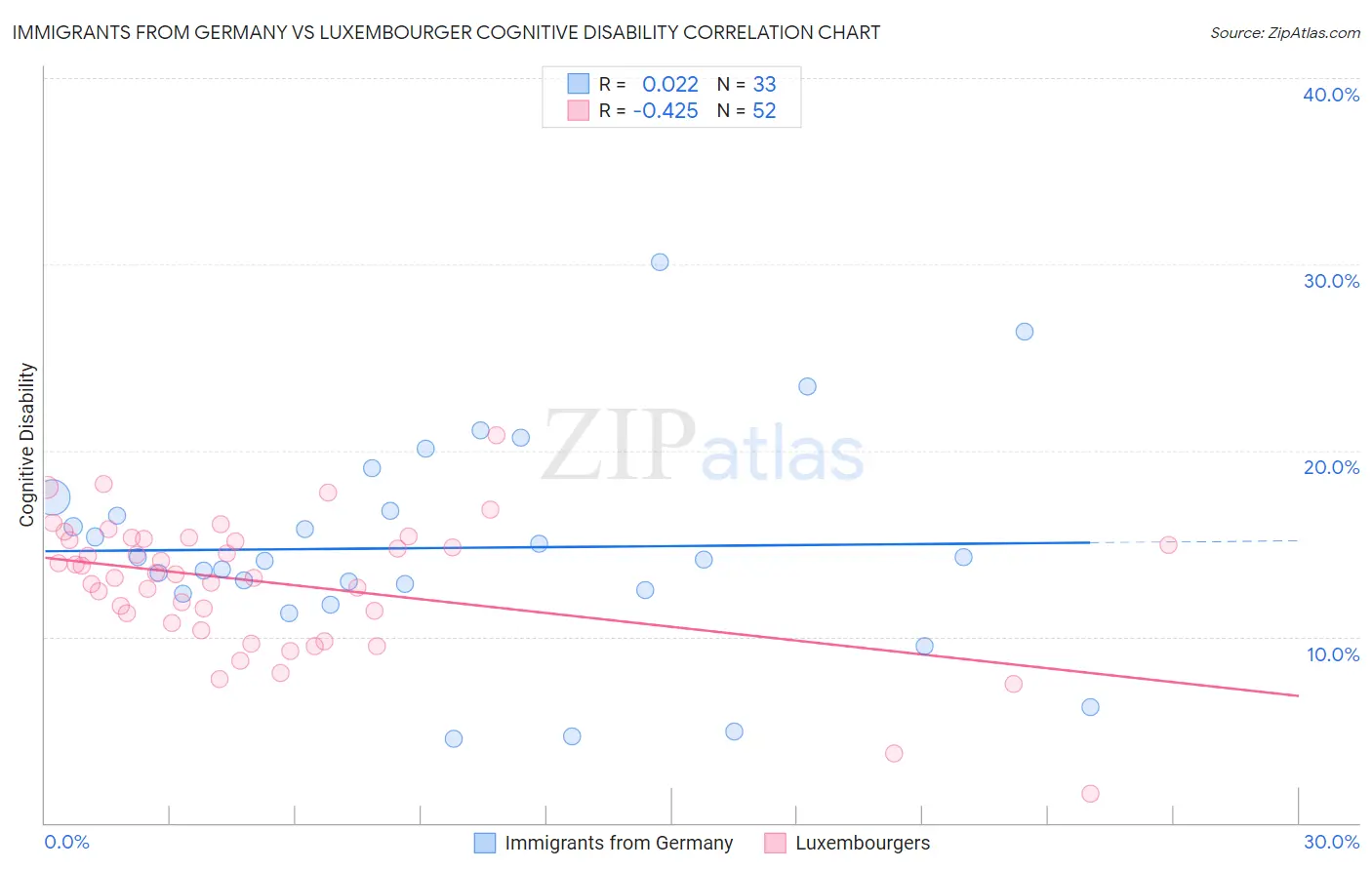 Immigrants from Germany vs Luxembourger Cognitive Disability