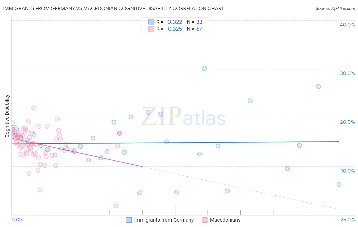 Immigrants from Germany vs Macedonian Cognitive Disability