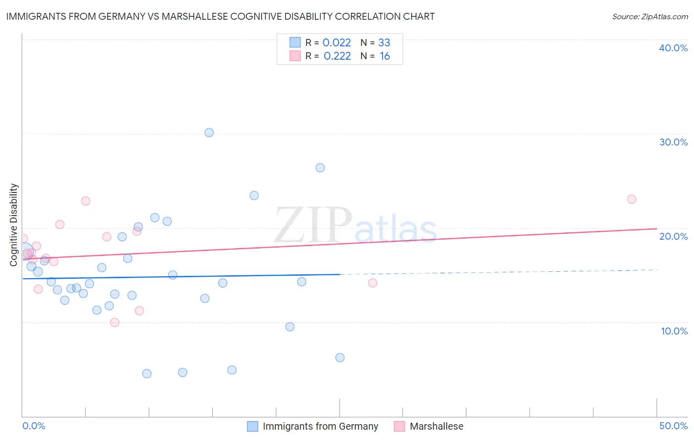 Immigrants from Germany vs Marshallese Cognitive Disability