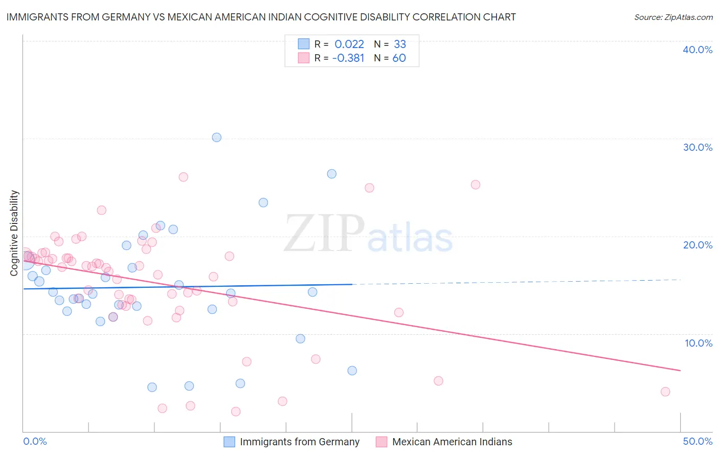 Immigrants from Germany vs Mexican American Indian Cognitive Disability