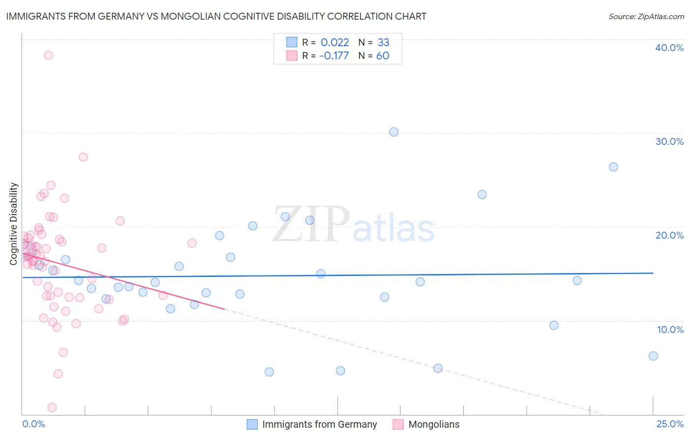 Immigrants from Germany vs Mongolian Cognitive Disability