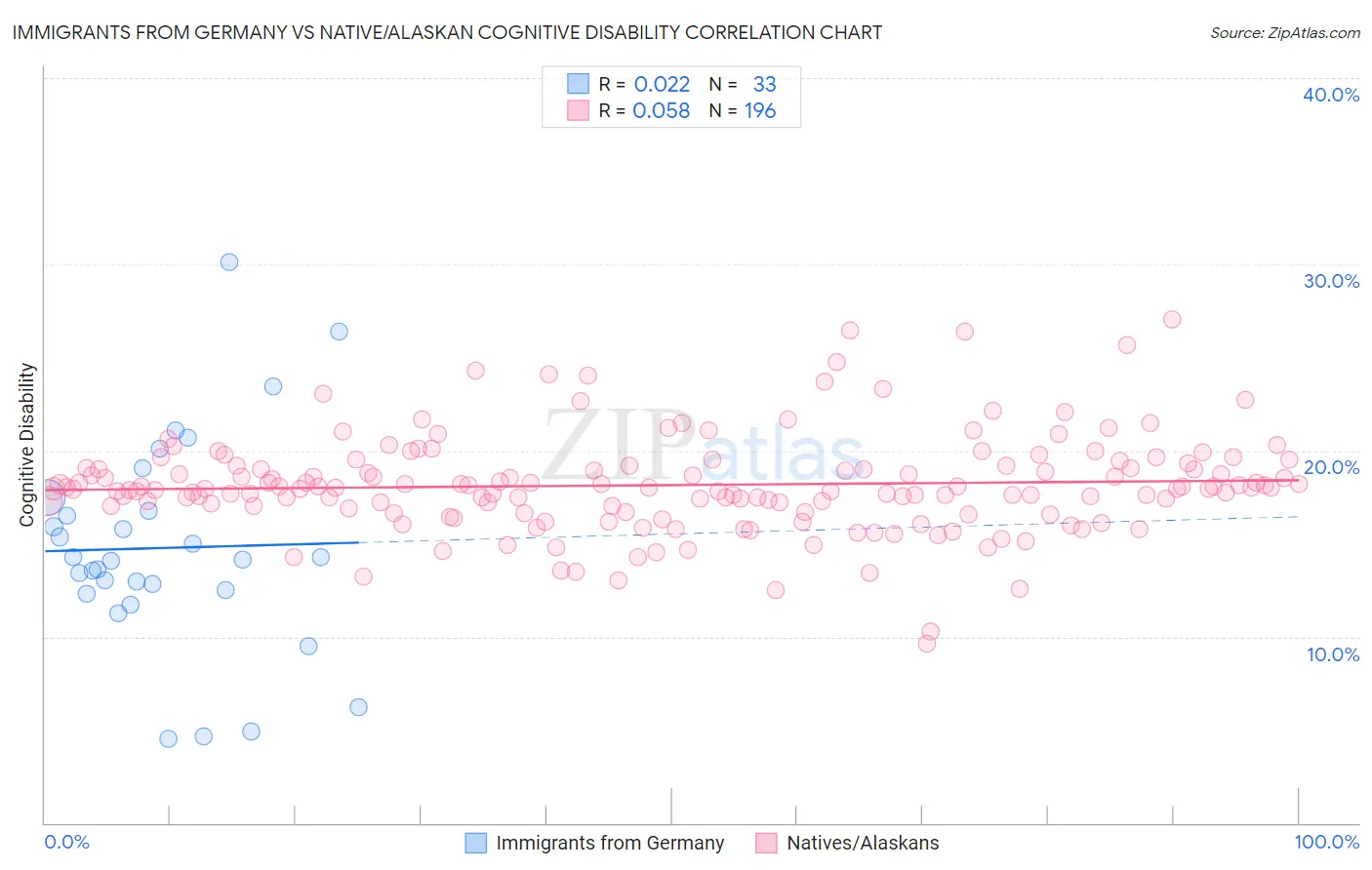 Immigrants from Germany vs Native/Alaskan Cognitive Disability