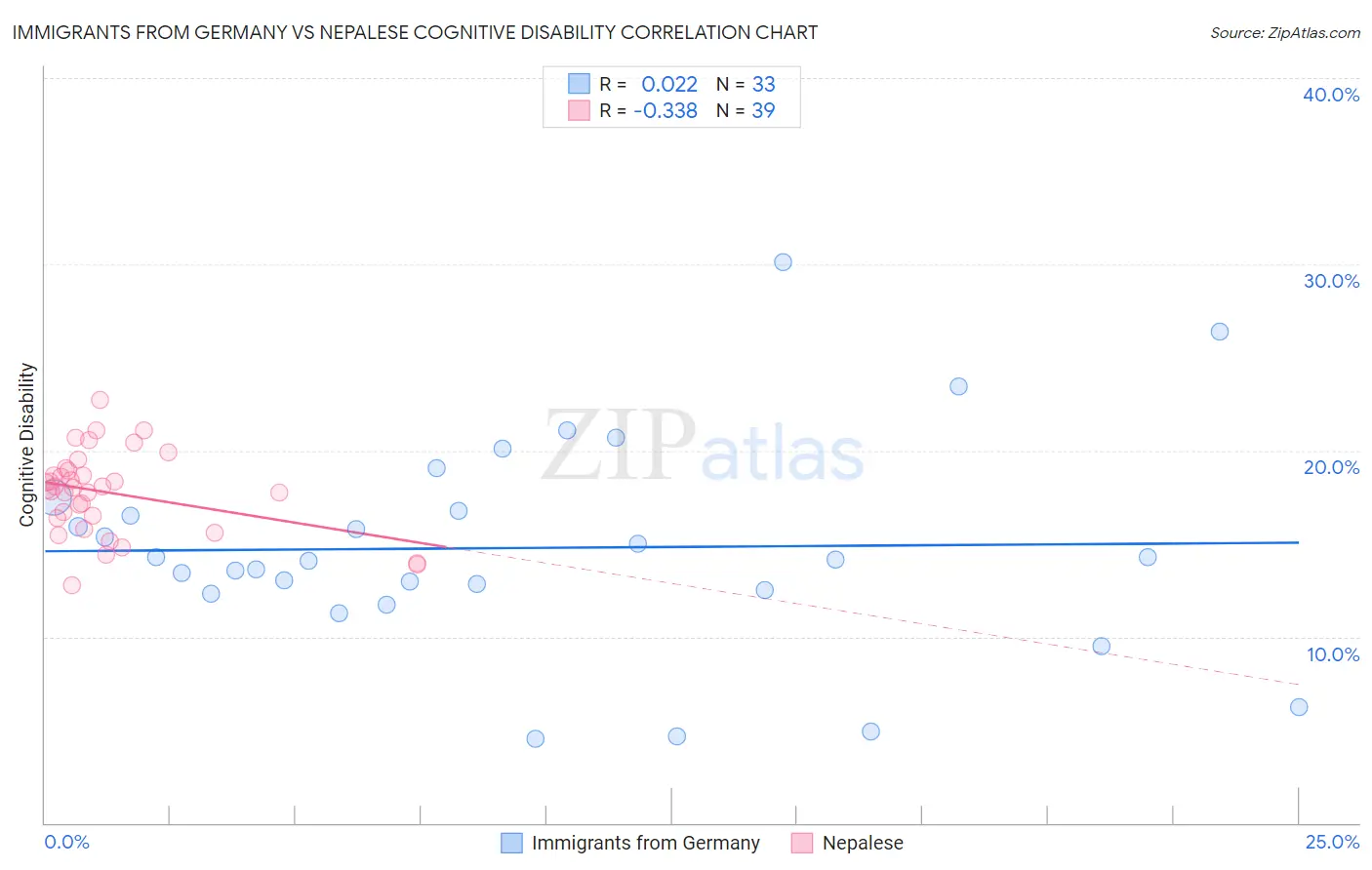 Immigrants from Germany vs Nepalese Cognitive Disability