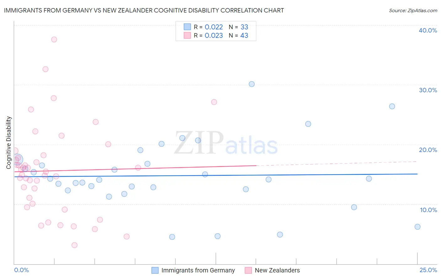 Immigrants from Germany vs New Zealander Cognitive Disability