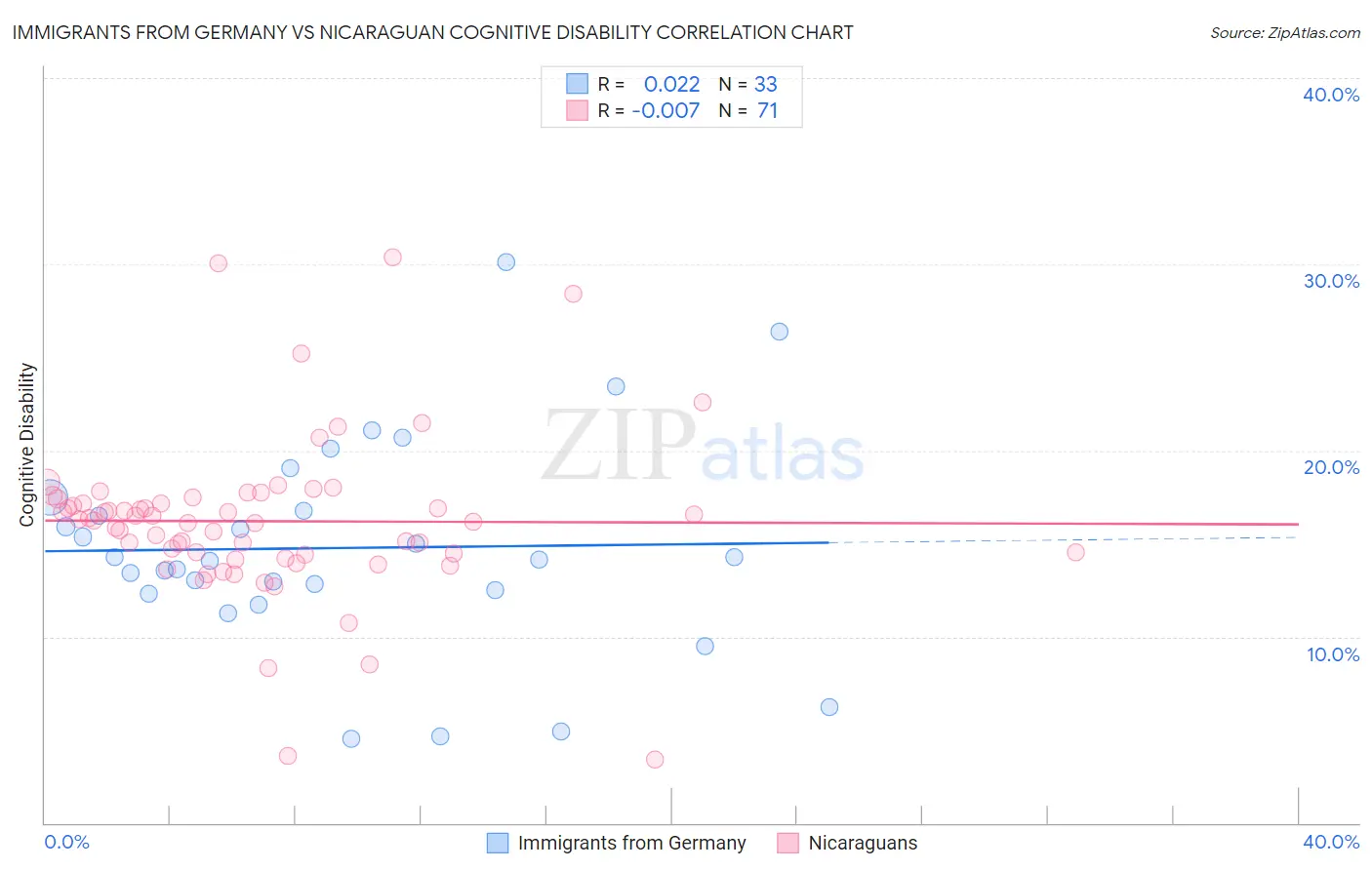 Immigrants from Germany vs Nicaraguan Cognitive Disability