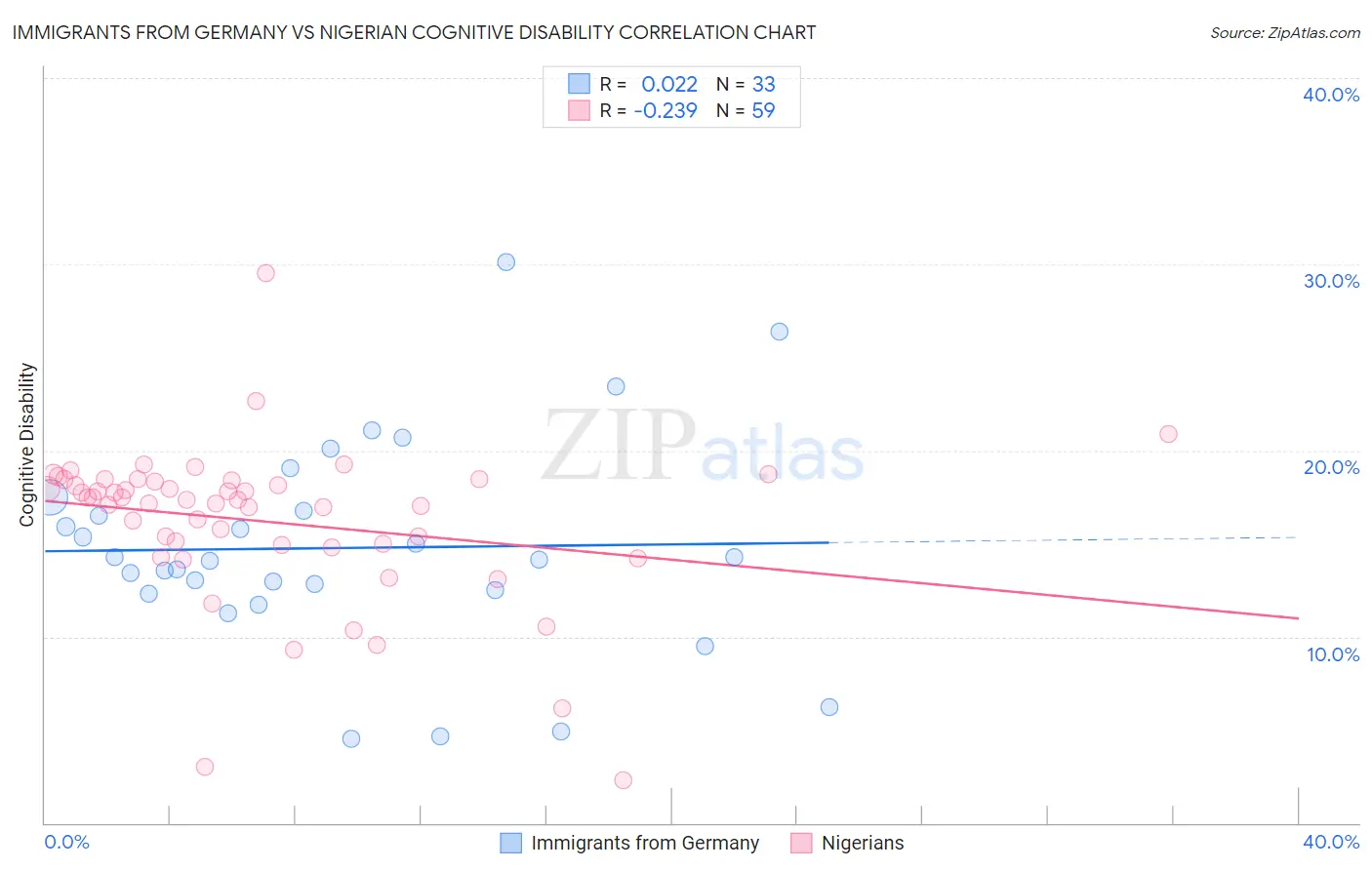 Immigrants from Germany vs Nigerian Cognitive Disability