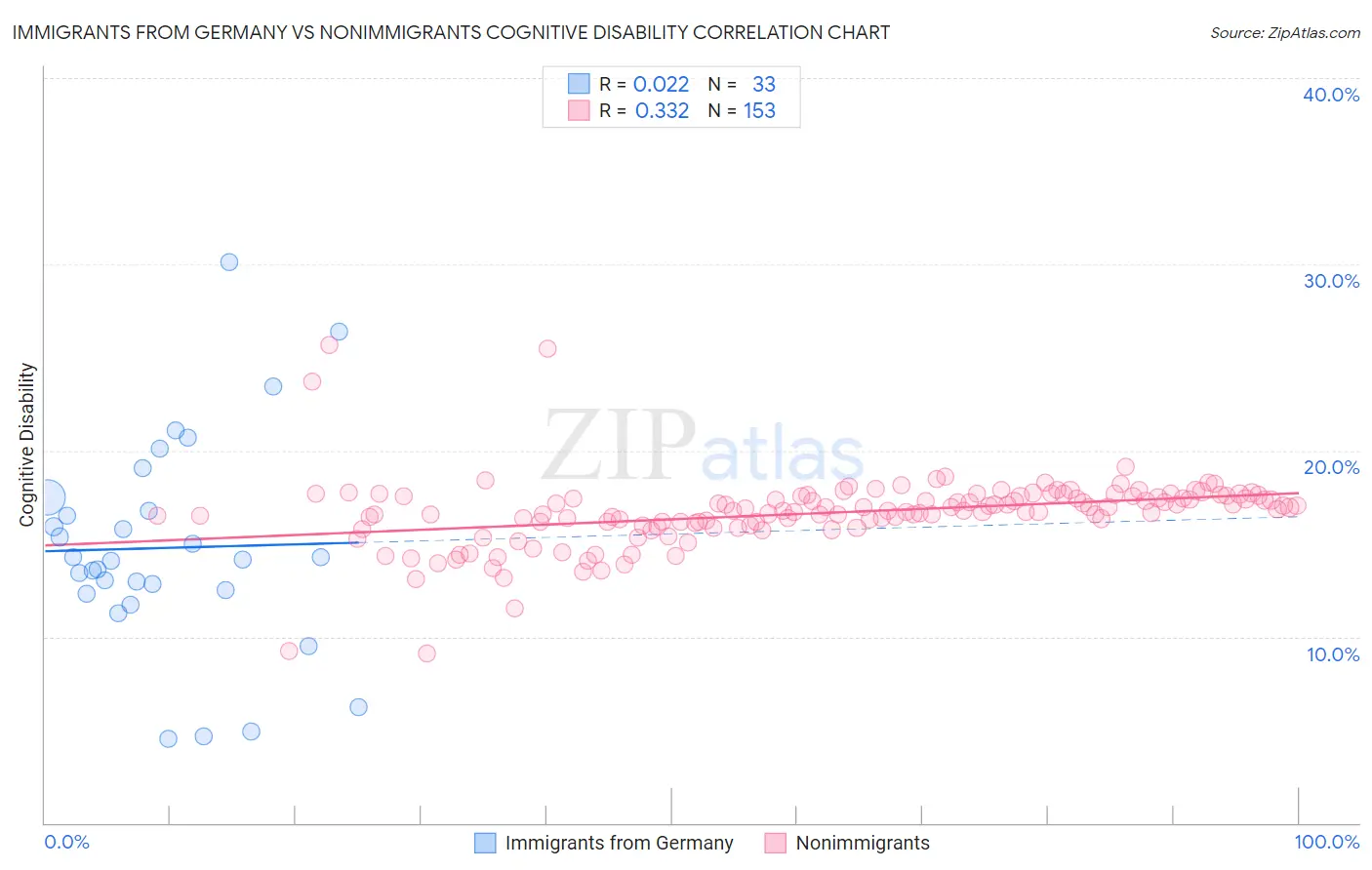 Immigrants from Germany vs Nonimmigrants Cognitive Disability