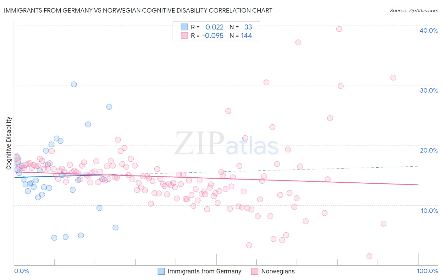 Immigrants from Germany vs Norwegian Cognitive Disability