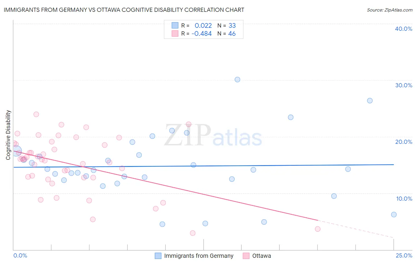 Immigrants from Germany vs Ottawa Cognitive Disability