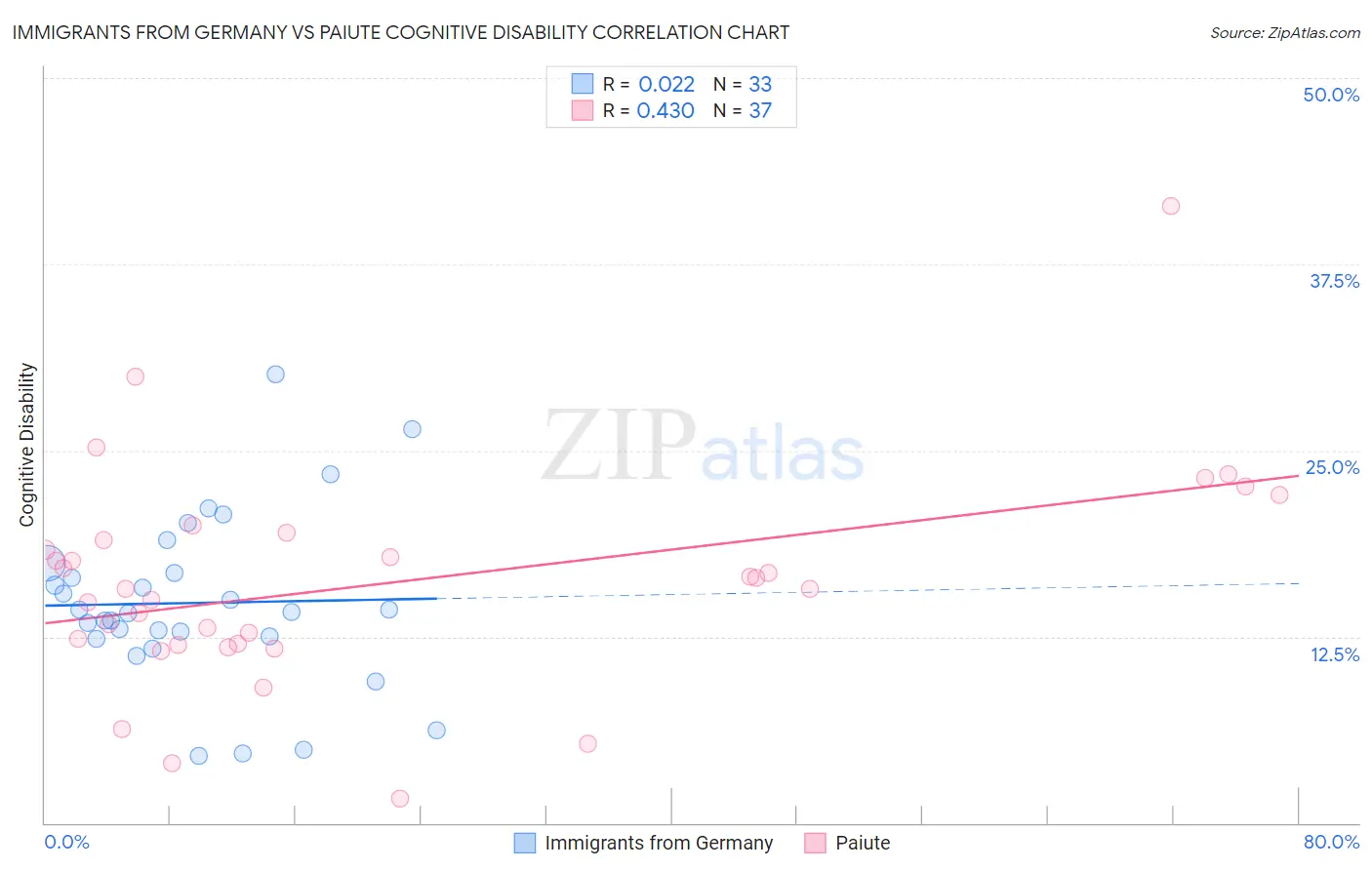 Immigrants from Germany vs Paiute Cognitive Disability