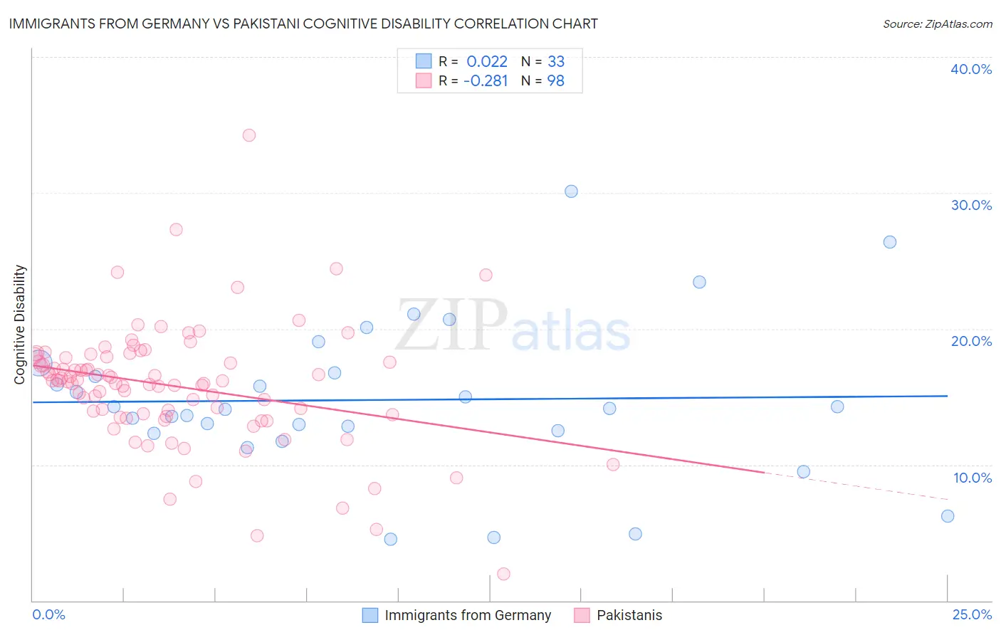 Immigrants from Germany vs Pakistani Cognitive Disability