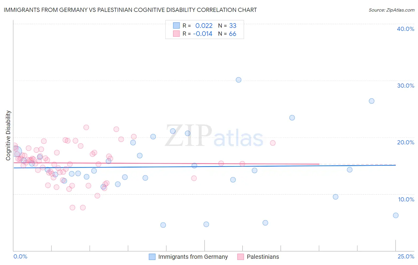 Immigrants from Germany vs Palestinian Cognitive Disability
