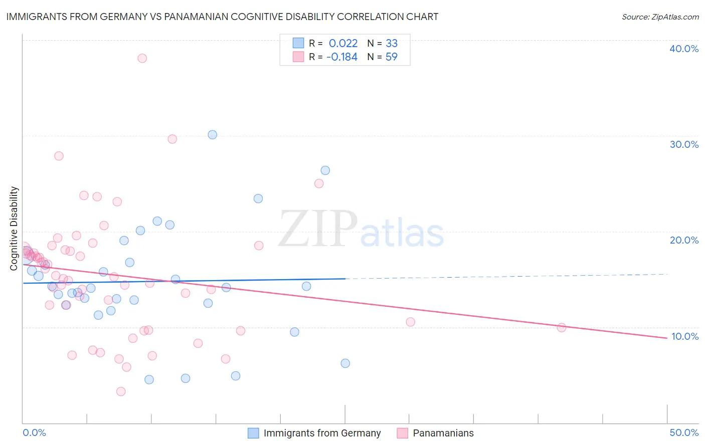 Immigrants from Germany vs Panamanian Cognitive Disability