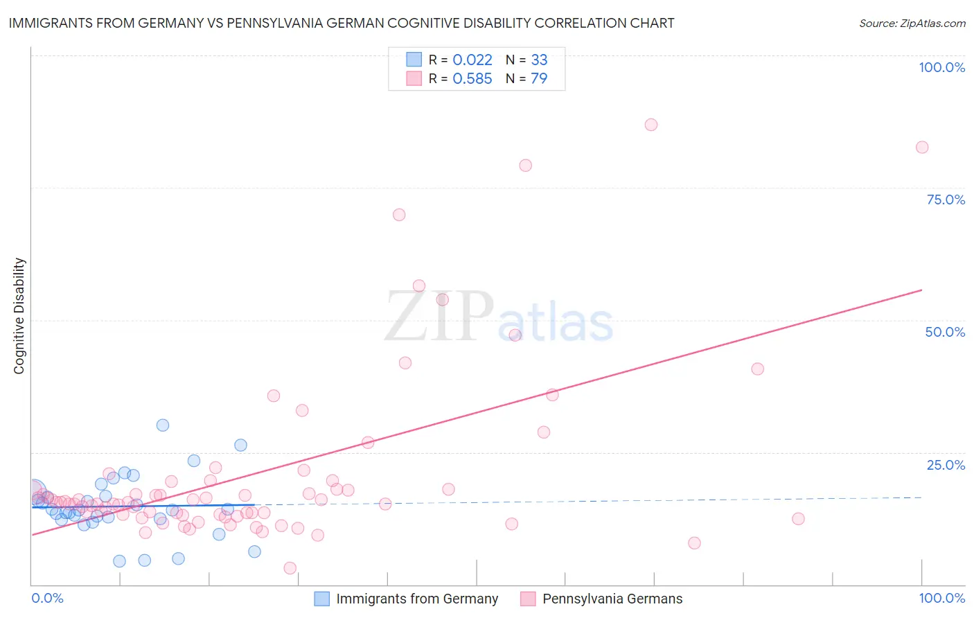 Immigrants from Germany vs Pennsylvania German Cognitive Disability