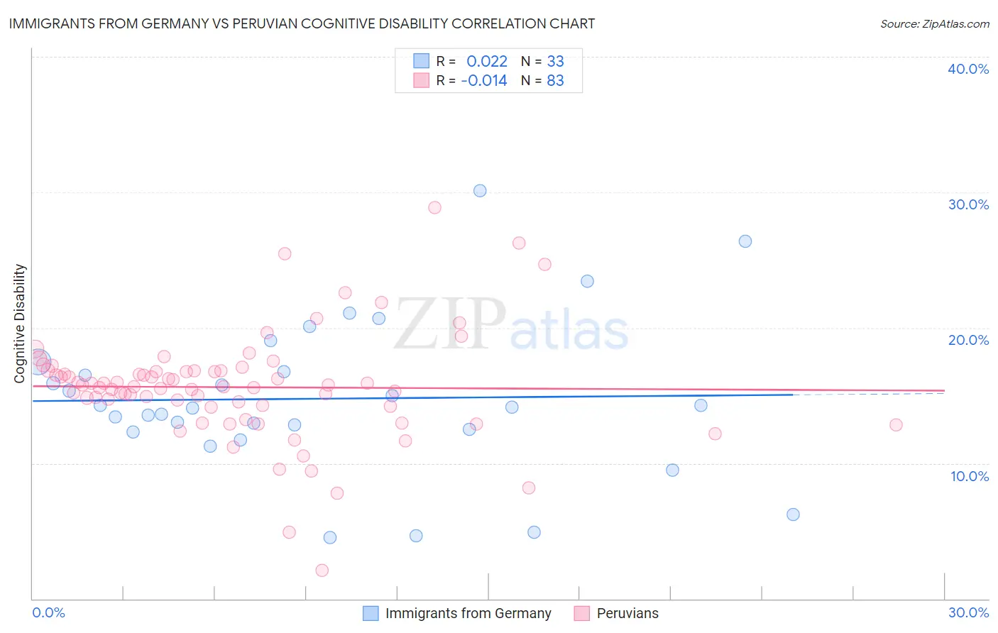 Immigrants from Germany vs Peruvian Cognitive Disability