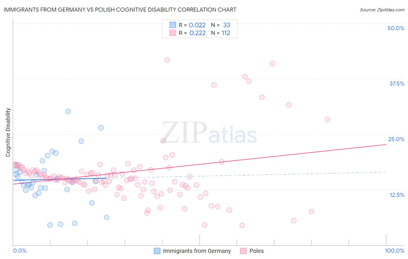 Immigrants from Germany vs Polish Cognitive Disability