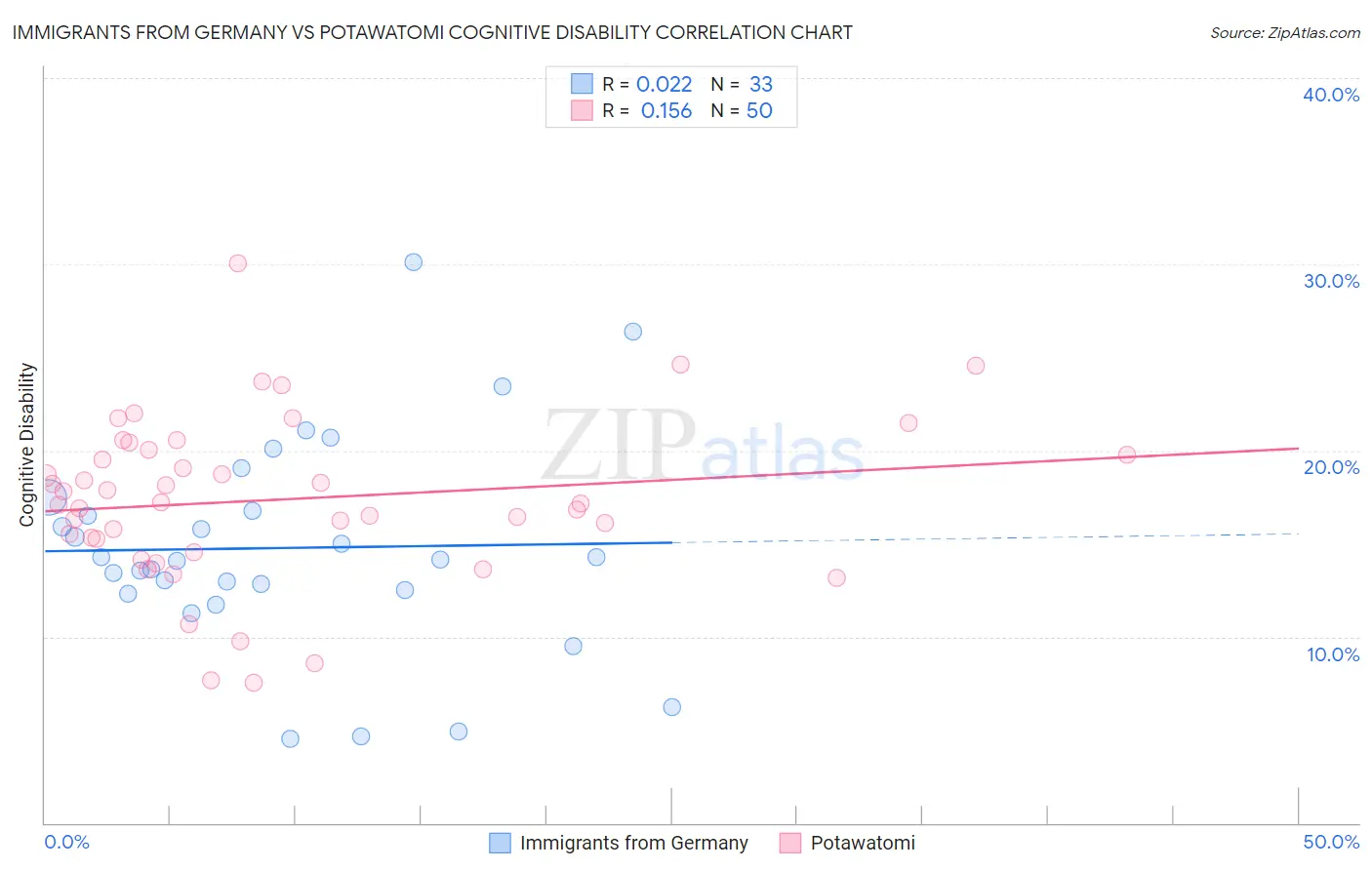 Immigrants from Germany vs Potawatomi Cognitive Disability