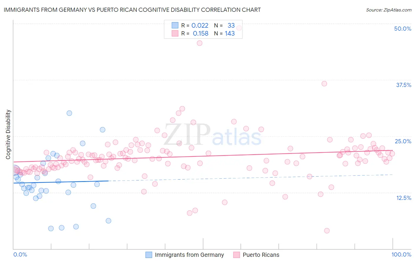 Immigrants from Germany vs Puerto Rican Cognitive Disability