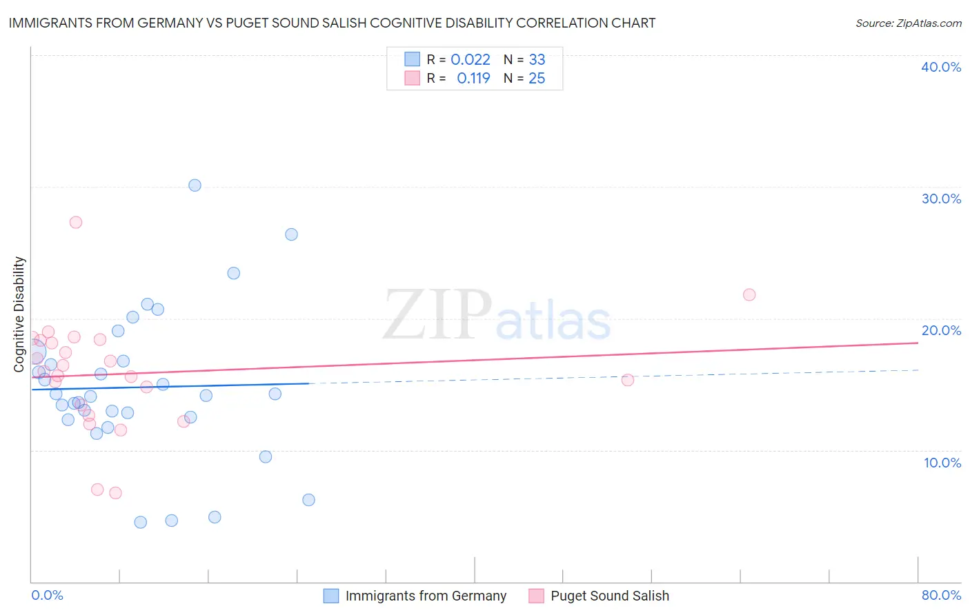 Immigrants from Germany vs Puget Sound Salish Cognitive Disability
