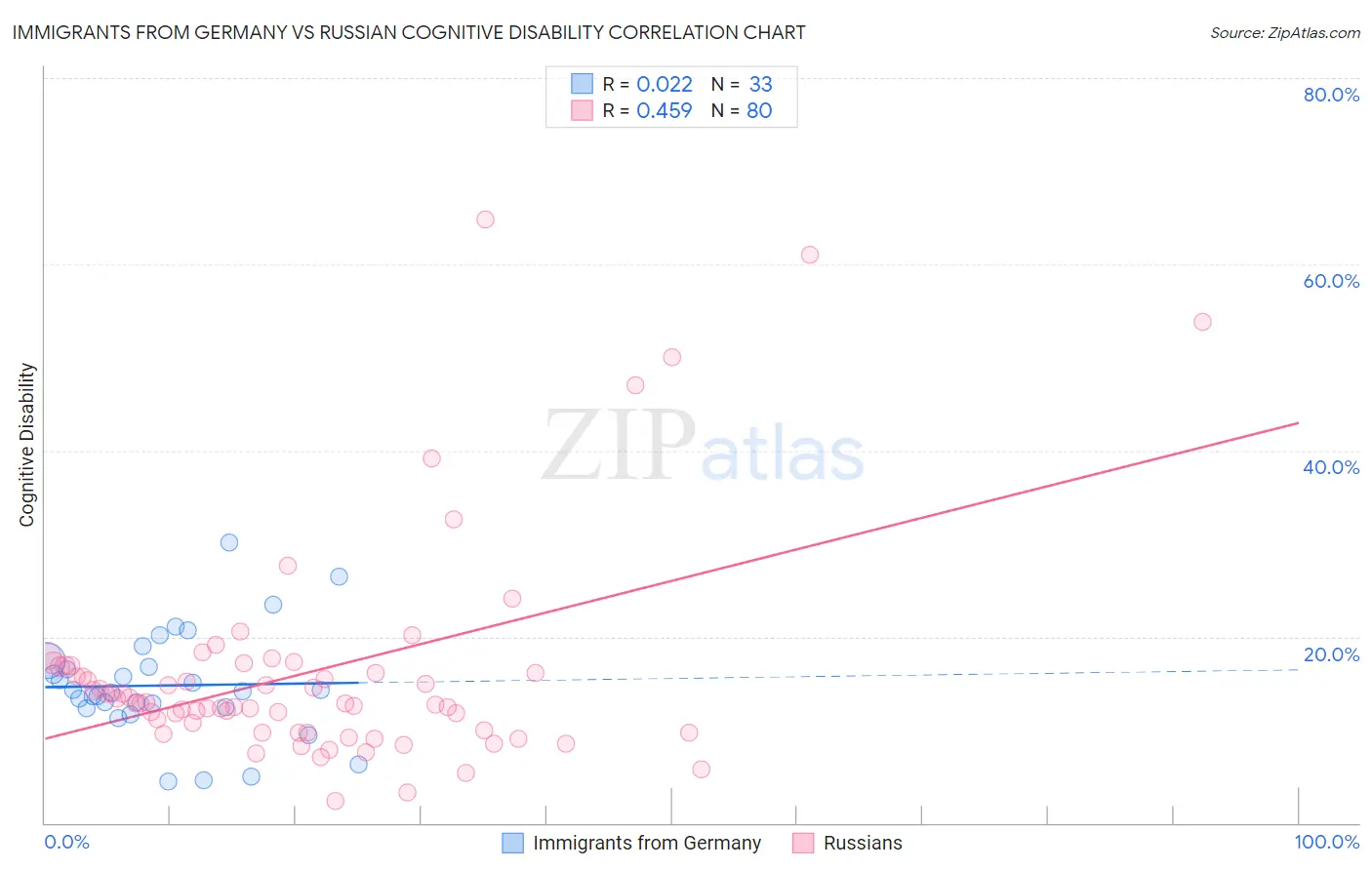 Immigrants from Germany vs Russian Cognitive Disability