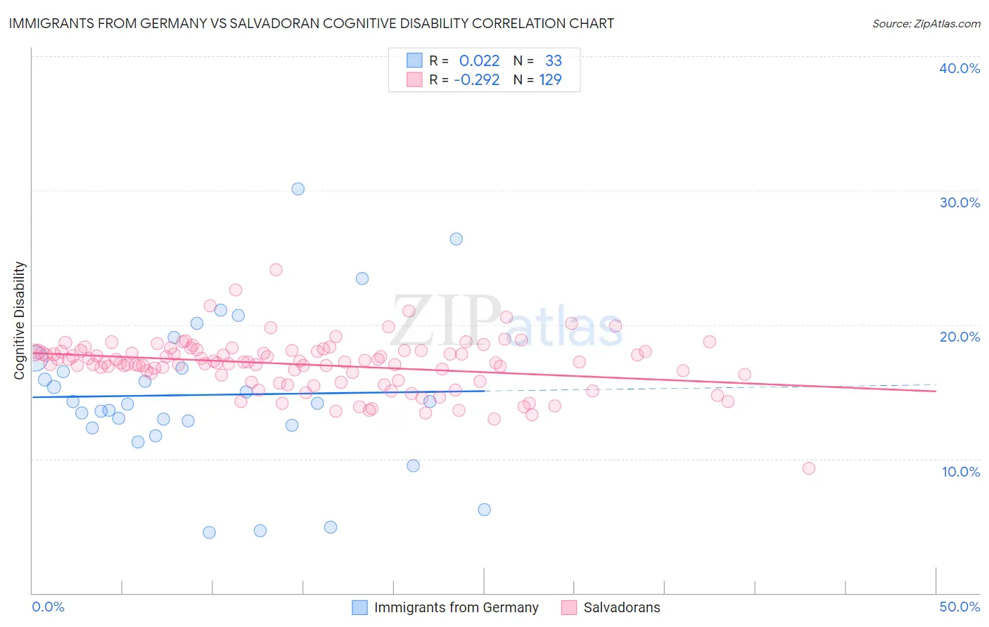 Immigrants from Germany vs Salvadoran Cognitive Disability